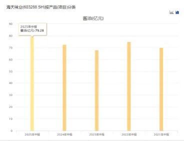 配资114平台 半年收入152亿，海天味业海外仍处“起步期”